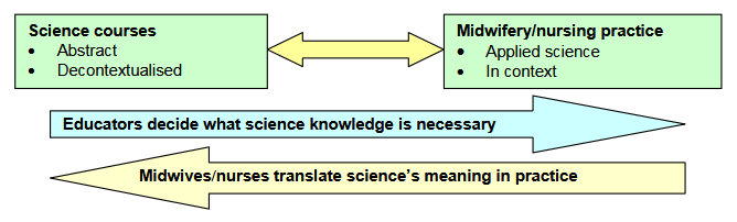 A diagram showing the relation between science courses and midwifery/nursing practice