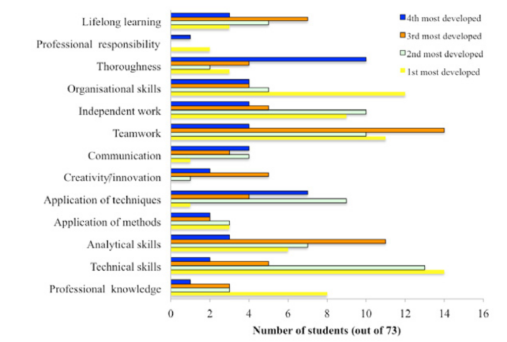 This is a bar chart of various types of skills