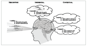 A diagram of a person's head with a brain and thought bubbles Description automatically generated