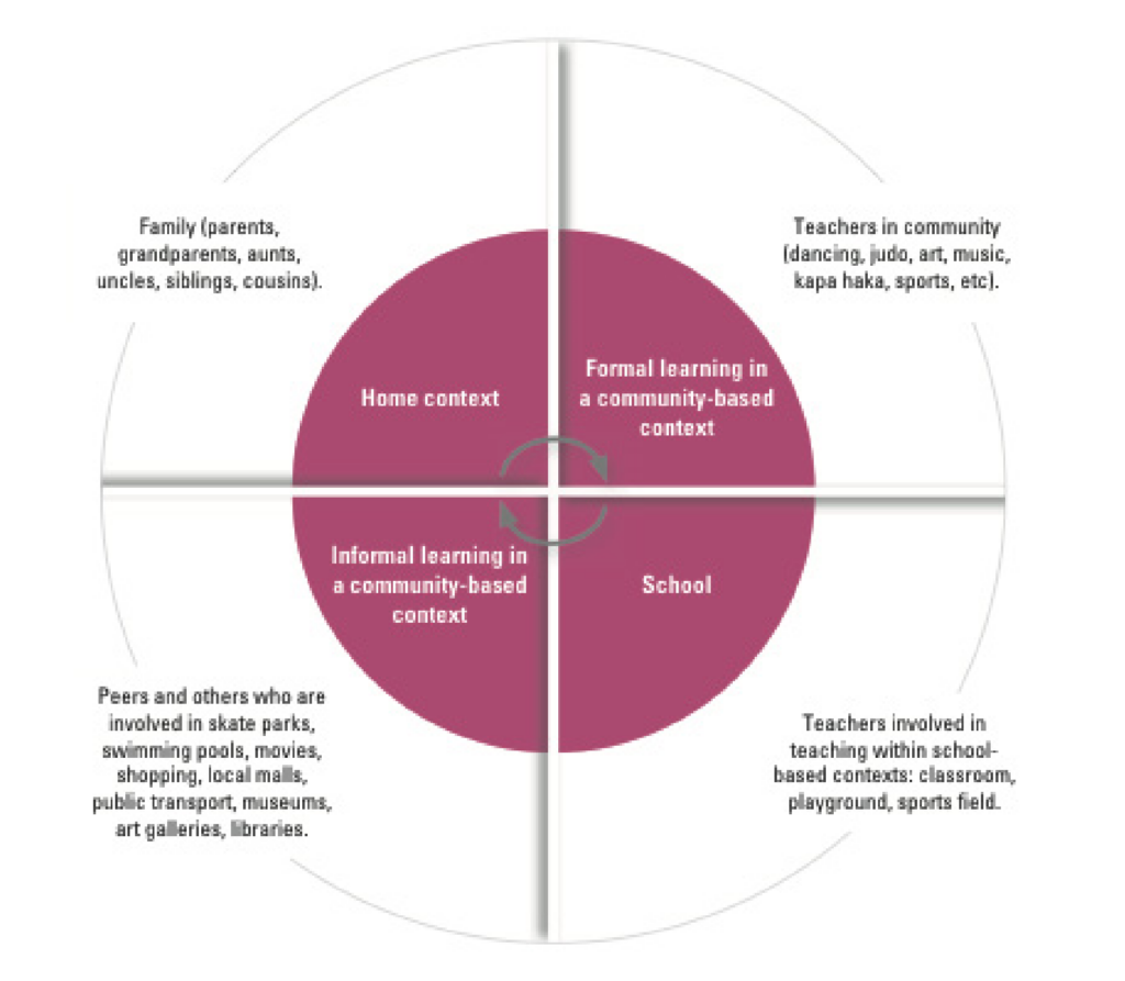 This is a diagram of four different learning contexts - Family, Teachers in community, School and informal learning