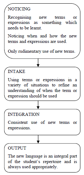 A diagram of a process Description automatically generated