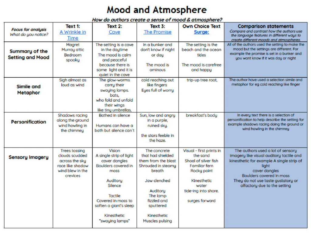 This is a table produced by a student with categories such as personification and simile and metaphor on one axis - and the various texts (and comparisons) on the other axis