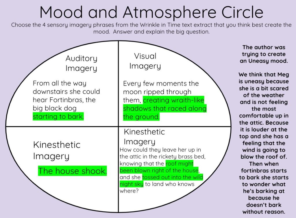 This is a Mood and Atmosphere Circle. The student chooses four senses and extracts examples of these from the book A Wrinkle in Time