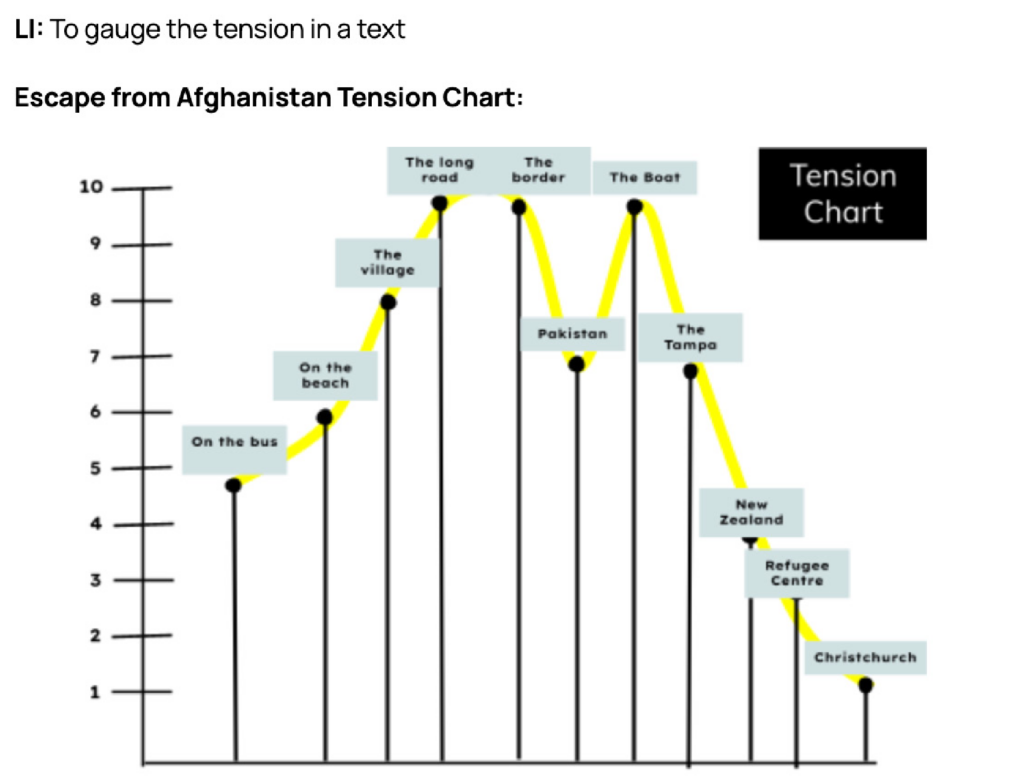 This is a line chart that shows the changing levels of tension in the text "Escape from Afghanistan". The level is measured at various points such as on the bus, the border and refugee centre