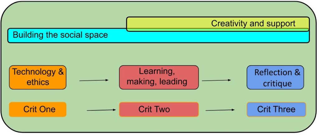 This diagram illustrates different activities under the three stages of criticism